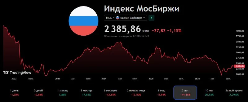 💰 Путин: капитализацию фондового рынка нужно нарастить до 66% к ВВП к 2030 году. Пока ...