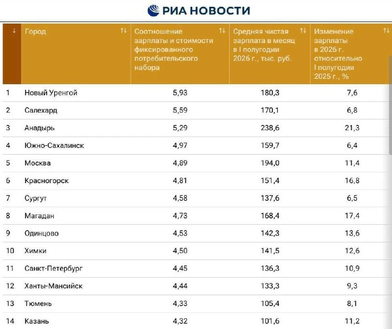 💸 Казань заняла 14-е место в рейтинге российских городов по уровню зарплат