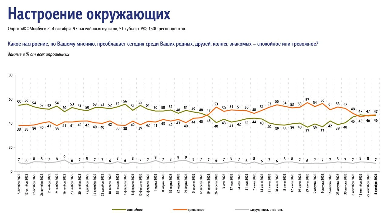 Продолжаем с помощью ФОМ следить за настроением россиян. Две недели подряд преобладает ...