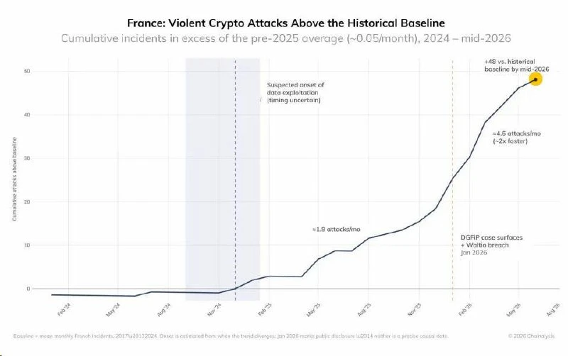 🇫🇷 Франция стала самым опасным местом для криптанов