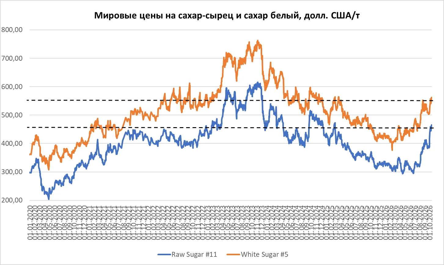 Мировые цены на сахар-сырец и сахар белый по итогам торговых сессий 14 октября 2026 года: