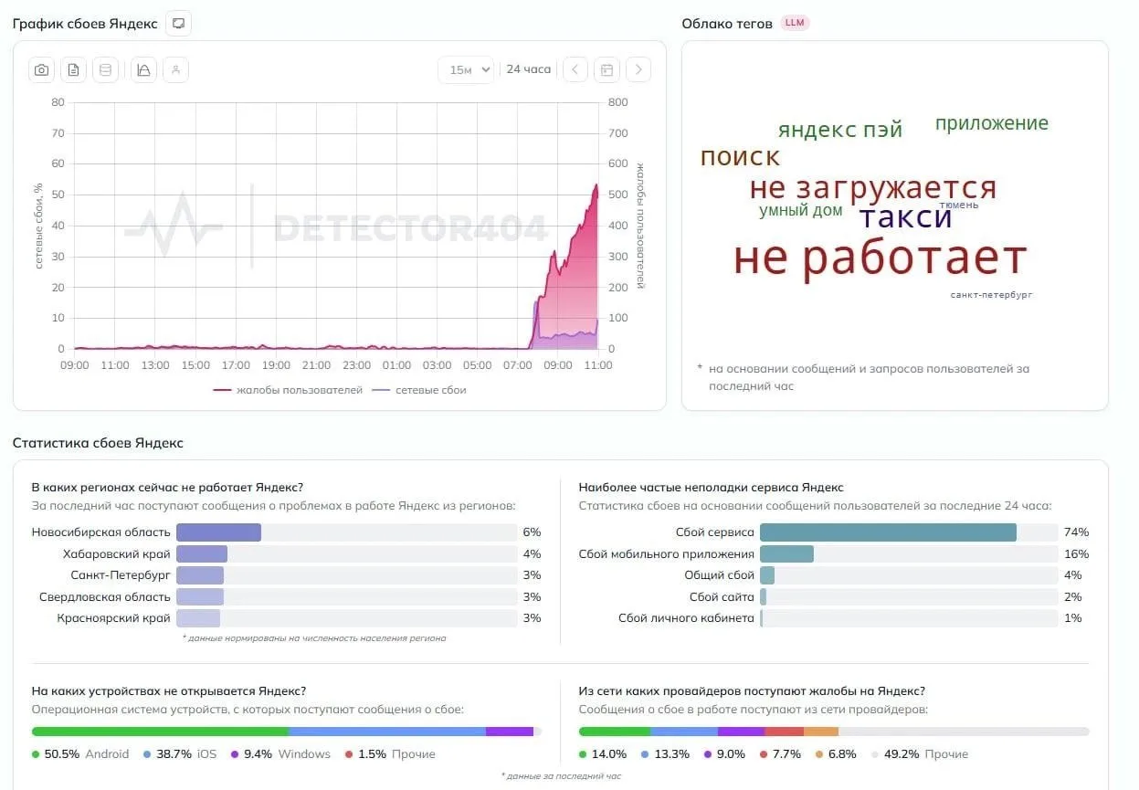 Сегодня у новосибирцев массово не работал Яндекс Go