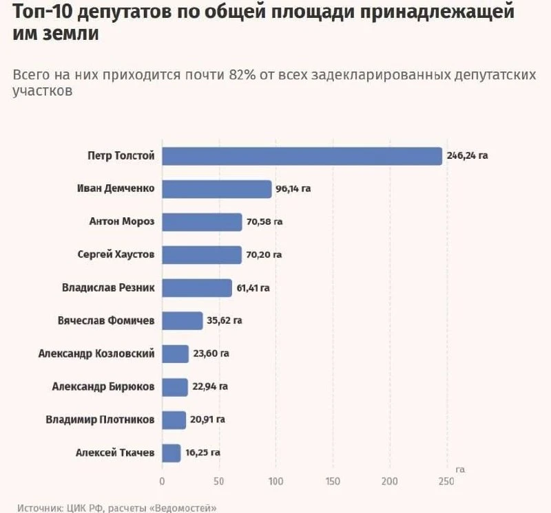 🇷🇺Более 80% общей площади всех задекларированных депутатами Госдумы земельных участко...