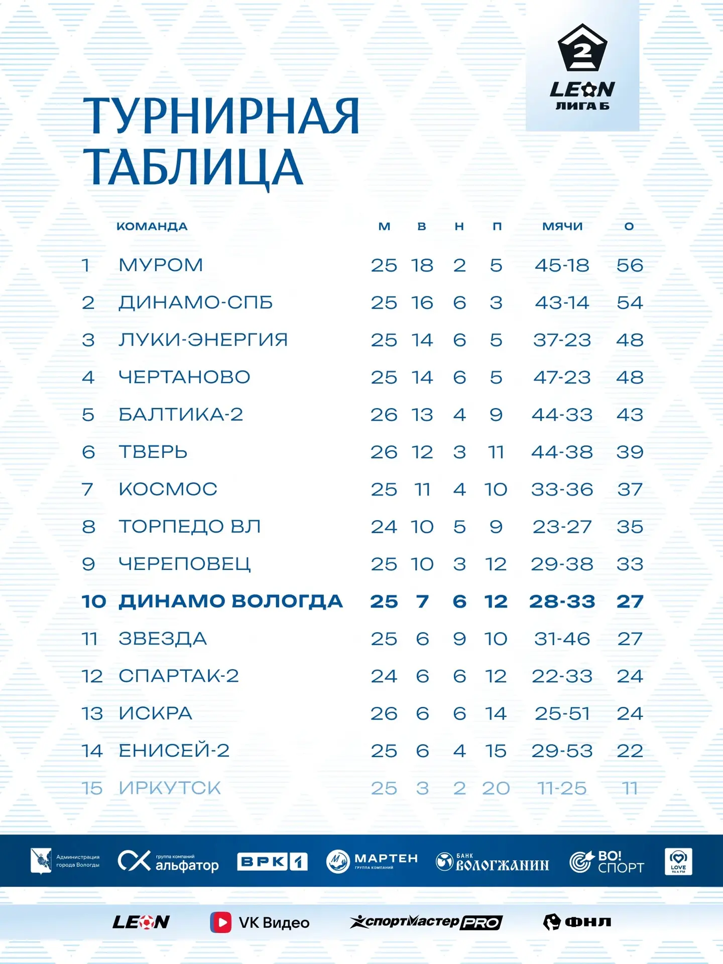 Турнирная таблица после 27-тура LEON Второй Лиги Б группы 2. 📎