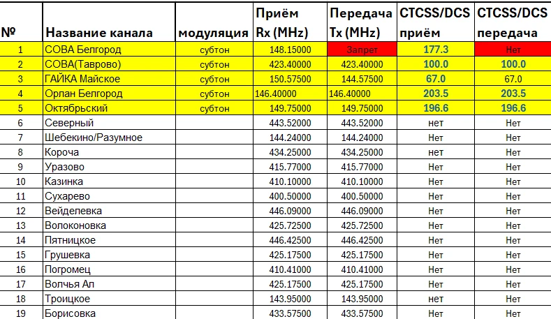 Список необходимых частот/каналов.