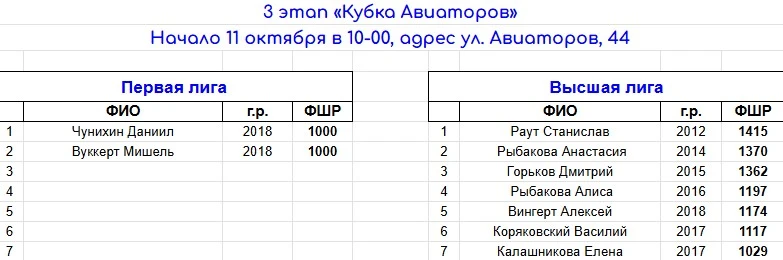 ♟️ Предварительный список участников 3-го этапа «Кубка Авиаторов» и кубковые очки после...