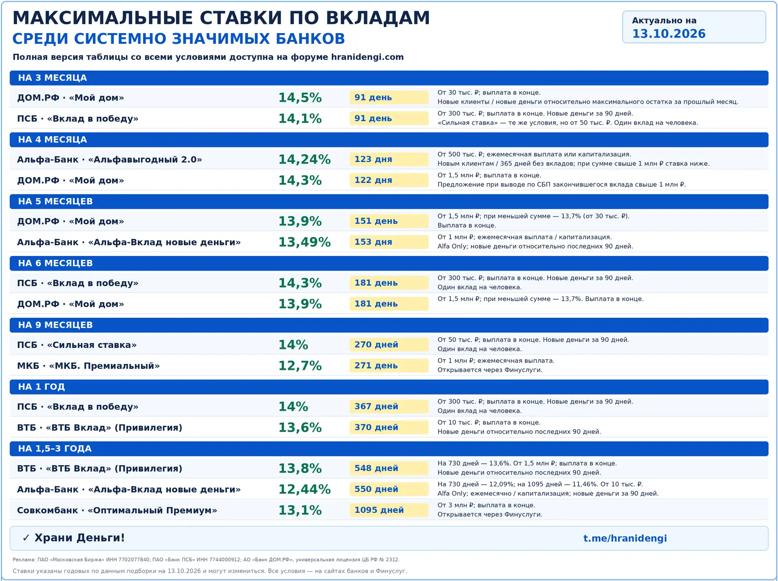 Максимальные ставки среди системно значимых банков на различные сроки (полная версия тут).