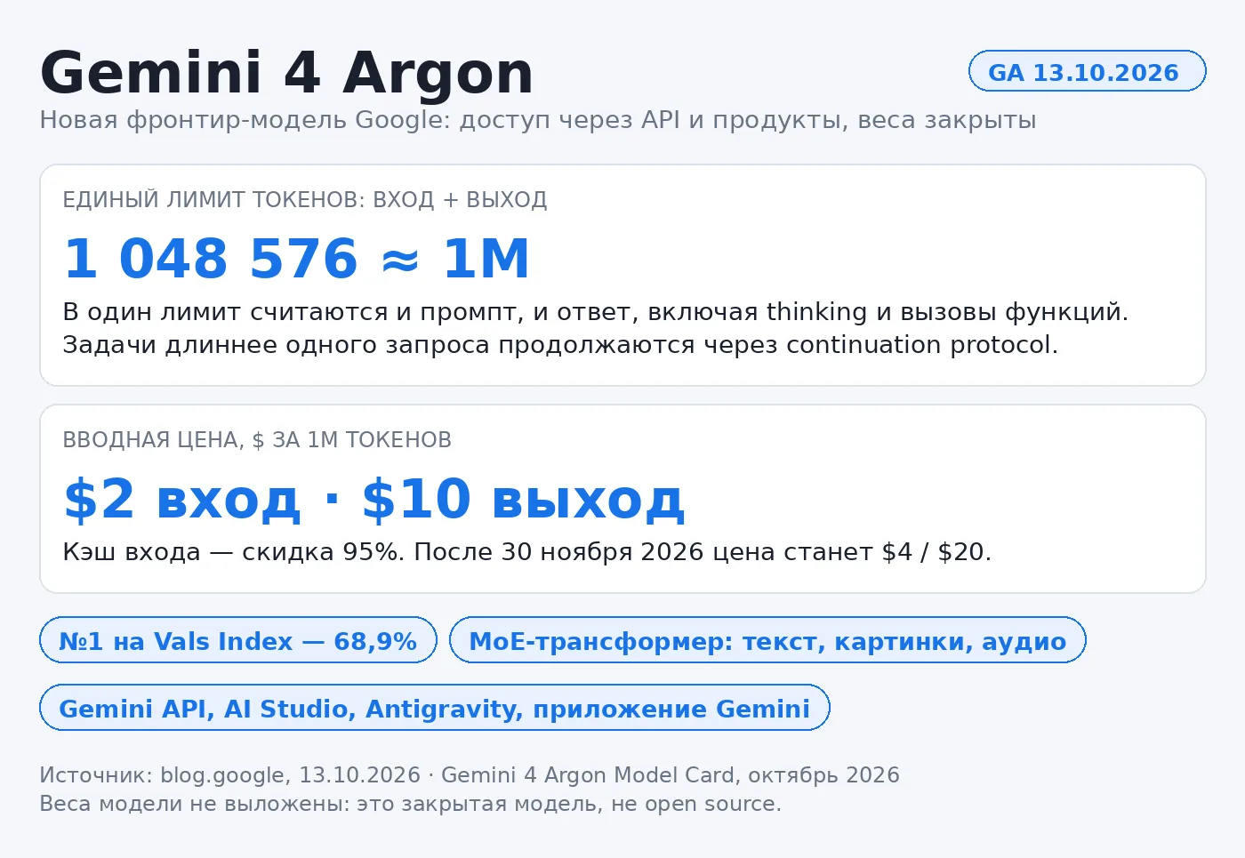 Google выкатил Gemini 4 Argon — закрытую модель, только через API. Единый контекст на м...