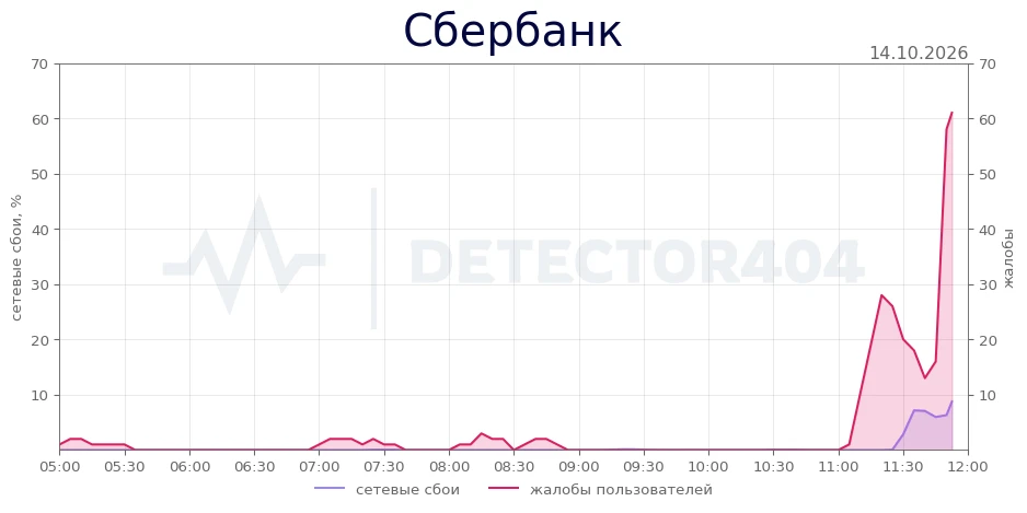 Сбербанк - всплеск жалоб
