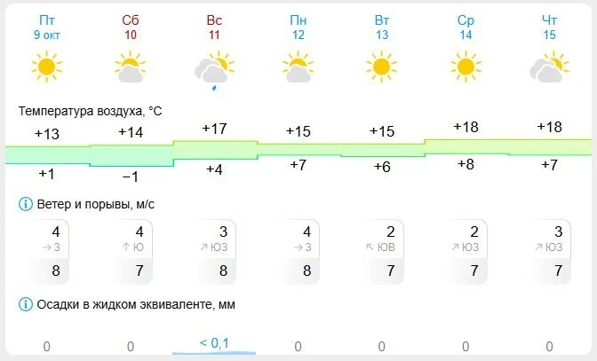 В Троицк возвращается тепло.