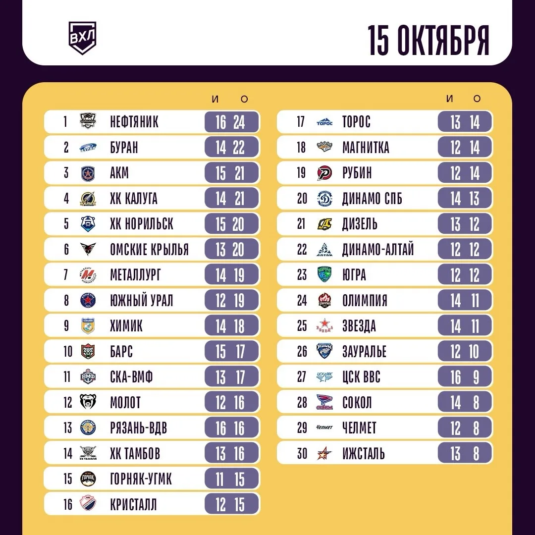 Турнирное положение команд.