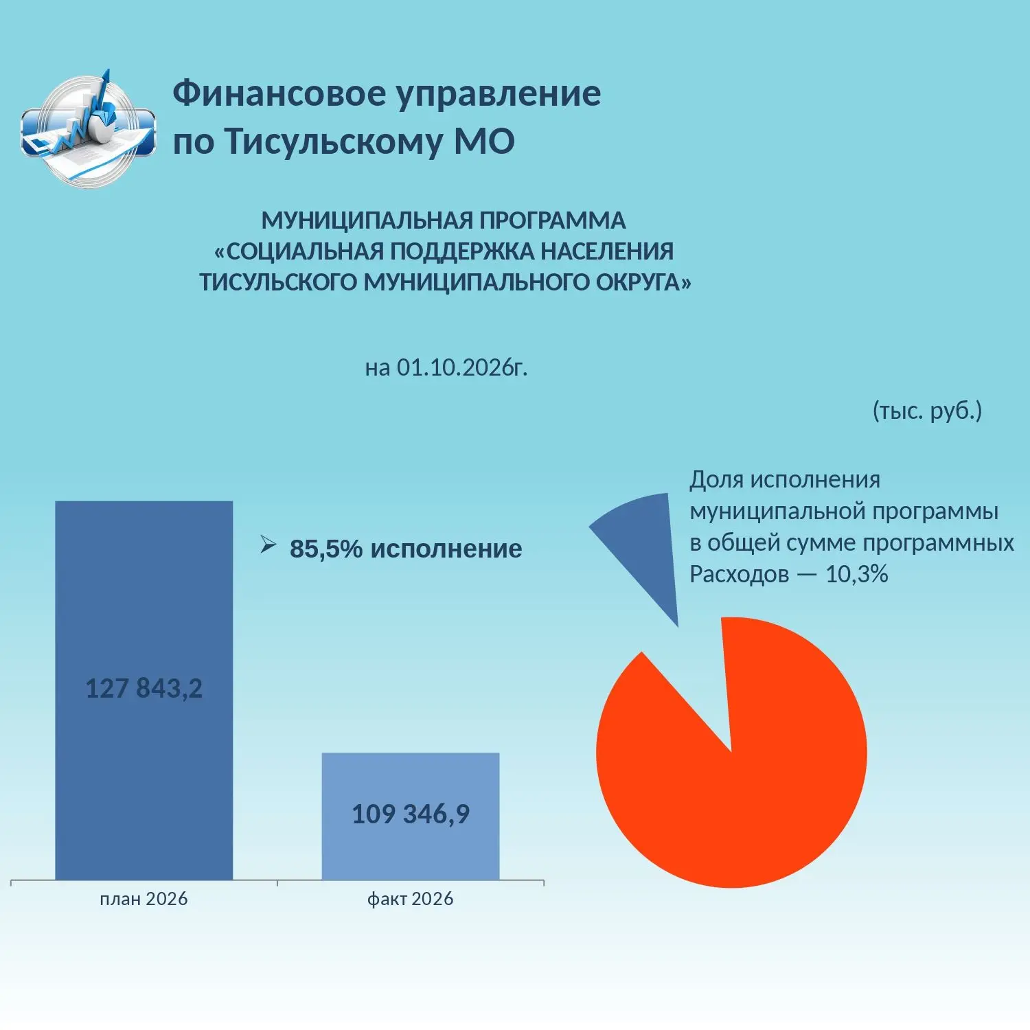 👉 Исполнение муниципальных программ Тисульского муниципального округа на 01.10.2026г. ...