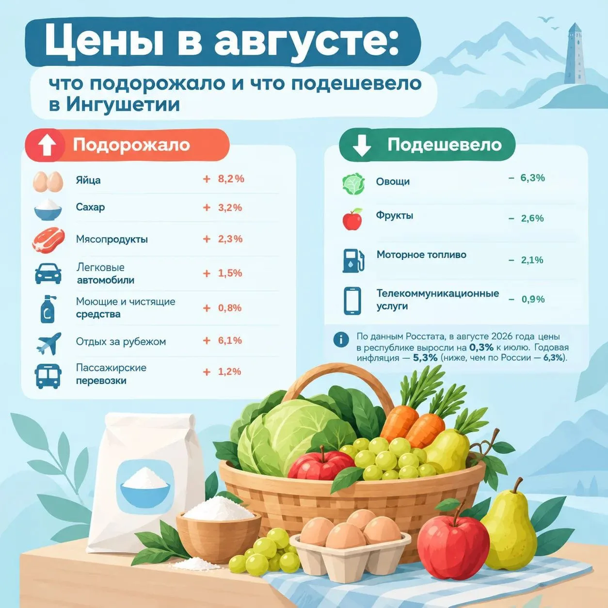 *Цены в августе: что подорожало и что подешевело в Ингушетии*