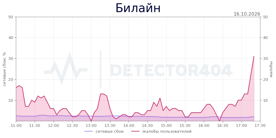 Билайн - всплеск жалоб