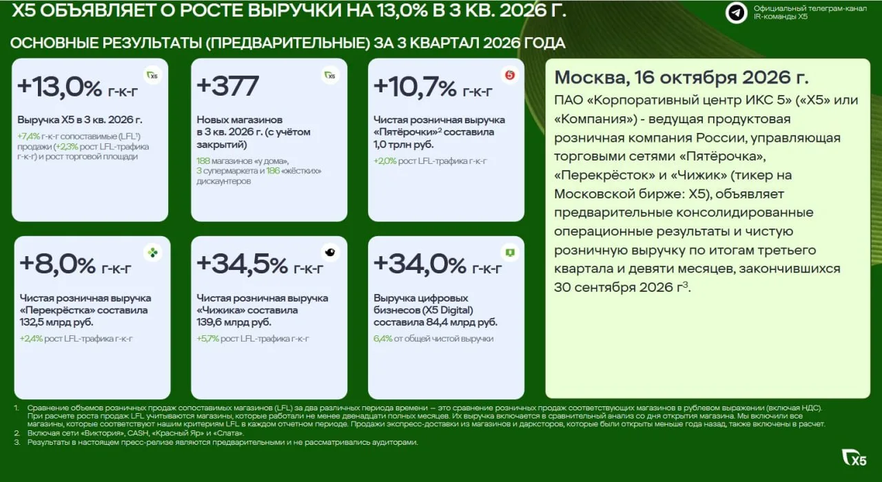 🍏 Ретейлер X5 отчитался о росте выручки на 13% в 3 квартале