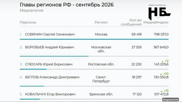 📊 Ковальчук ворвался в топ-5 медиарейтинга глав регионов России