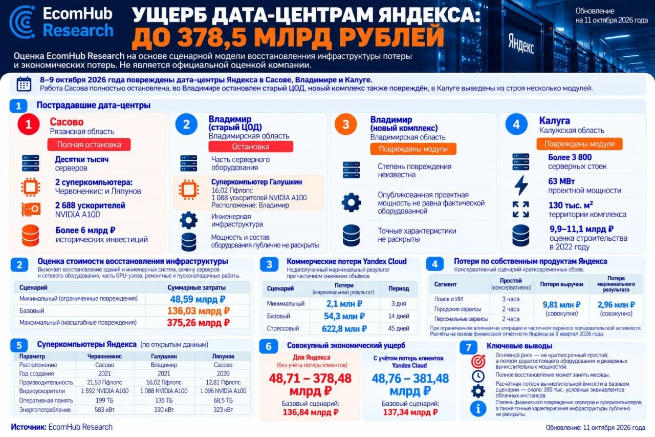 Восстановление мощностей Яндекса может занять до полугода