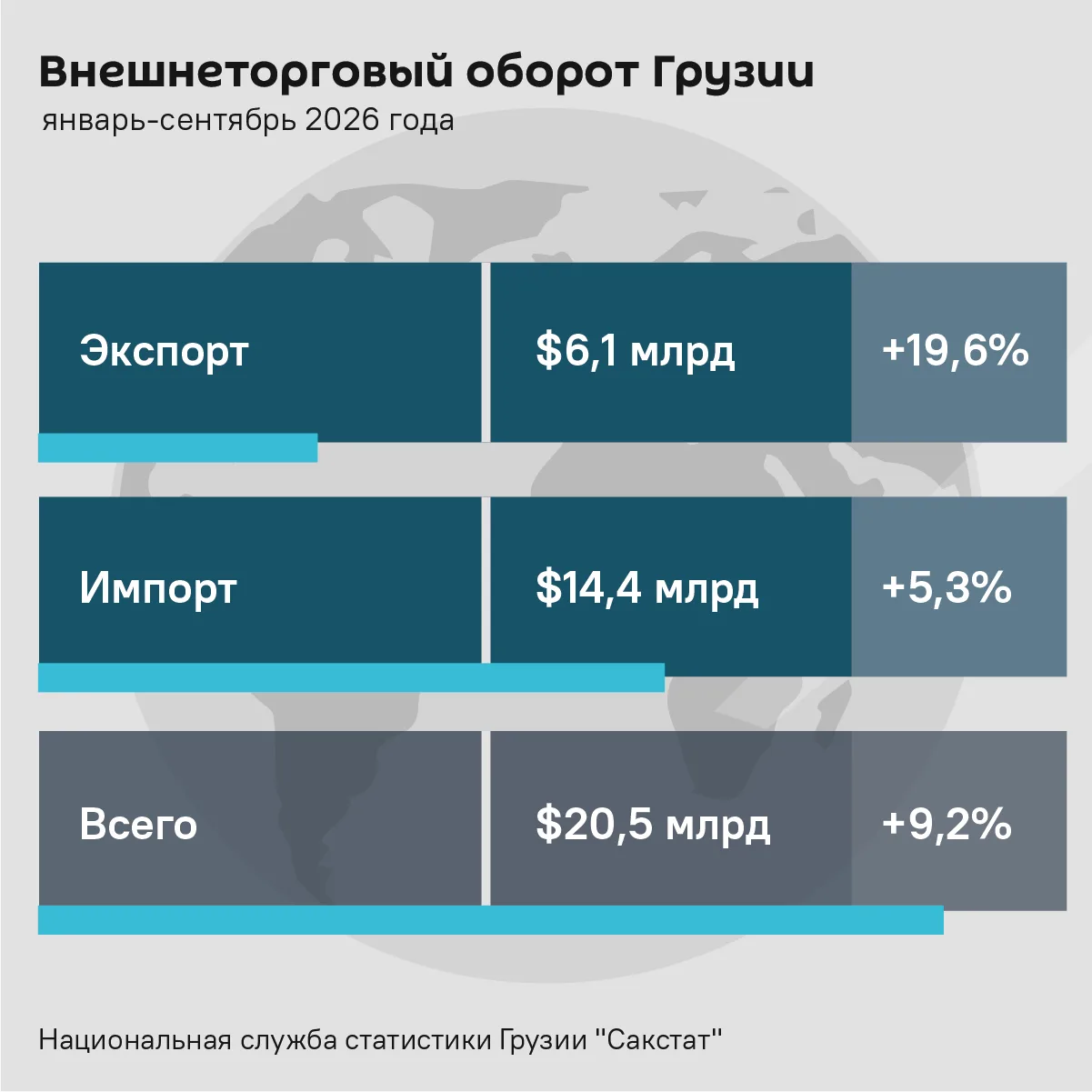 🇬🇪 Внешнеторговый оборот Грузии продолжает расти за счет активного увеличения экспорта.