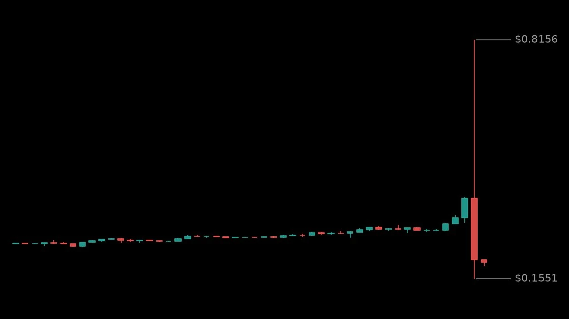 🔴 #DOSUSDT - 0.2066 (-23.71%)