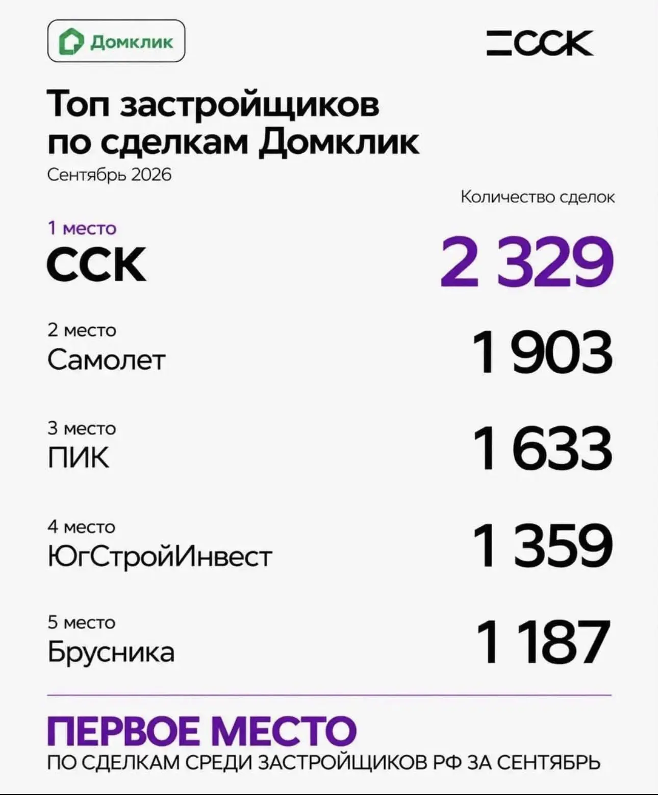 Вышли данные по сделкам за сентябрь. Что можем сказать. ССК - это очень серьезный игрок...