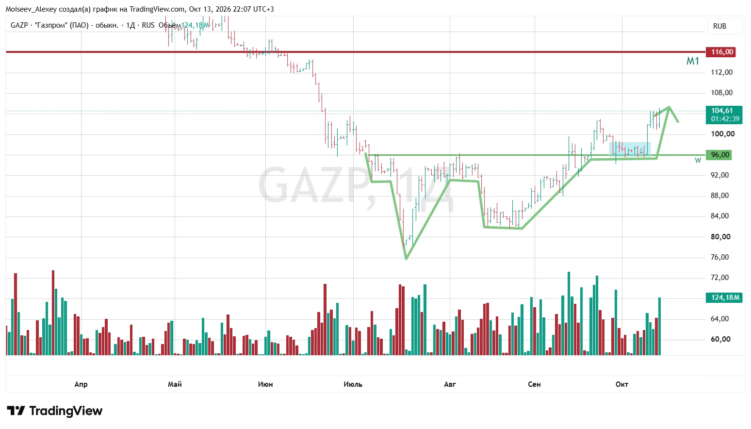 Газпром (GAZP) — D1