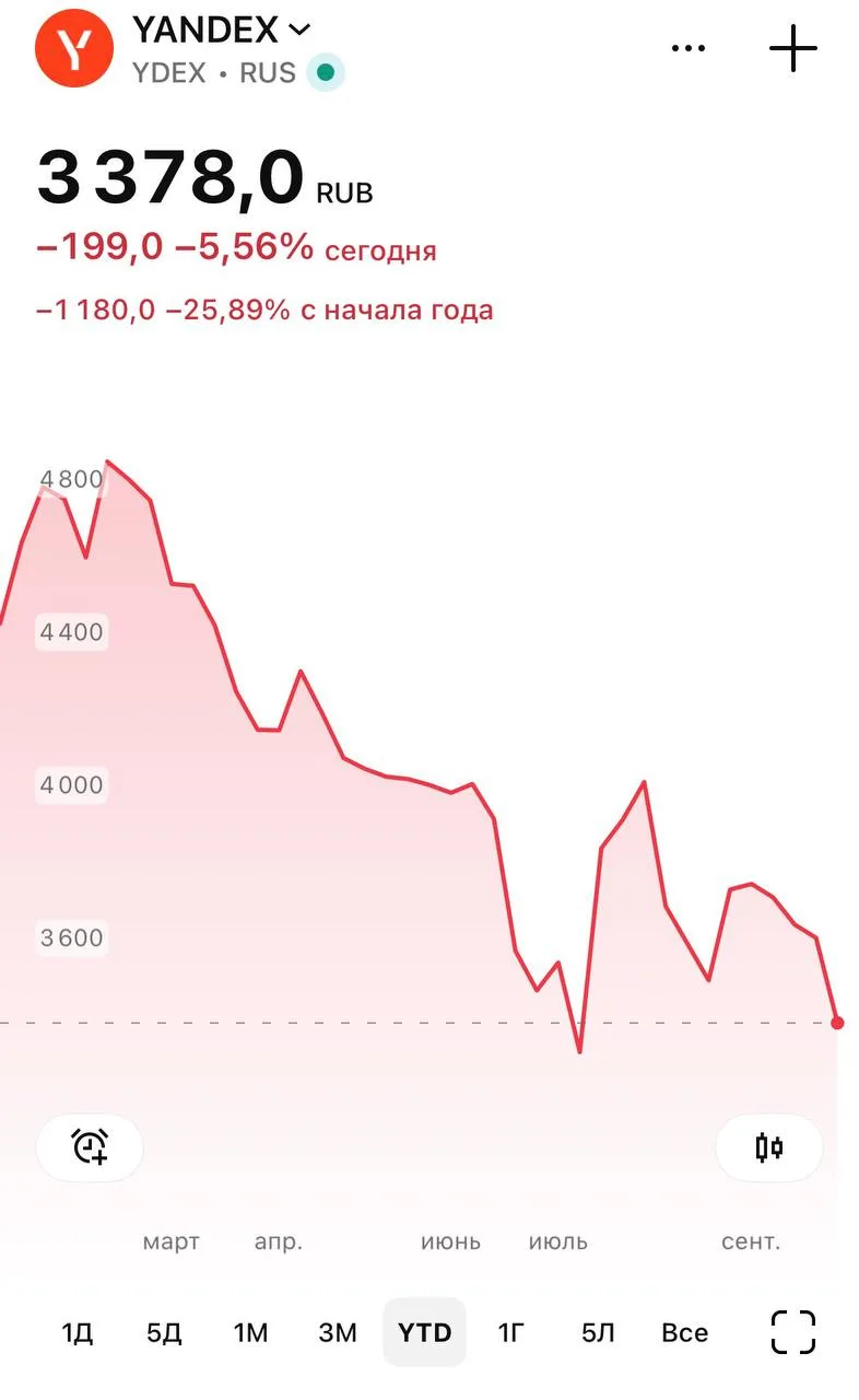 Акции Яндекса обвалились ниже 3400 рублей. С начала года бумаги просели уже на 26%