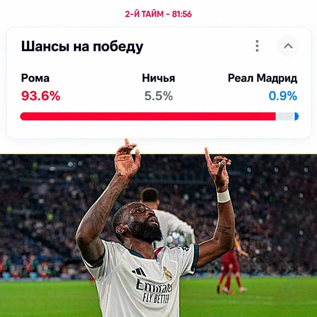 ⚽ Вероятность победы «Реала» над «Ромой» на 82-й минуте была всего лишь 0,9%.