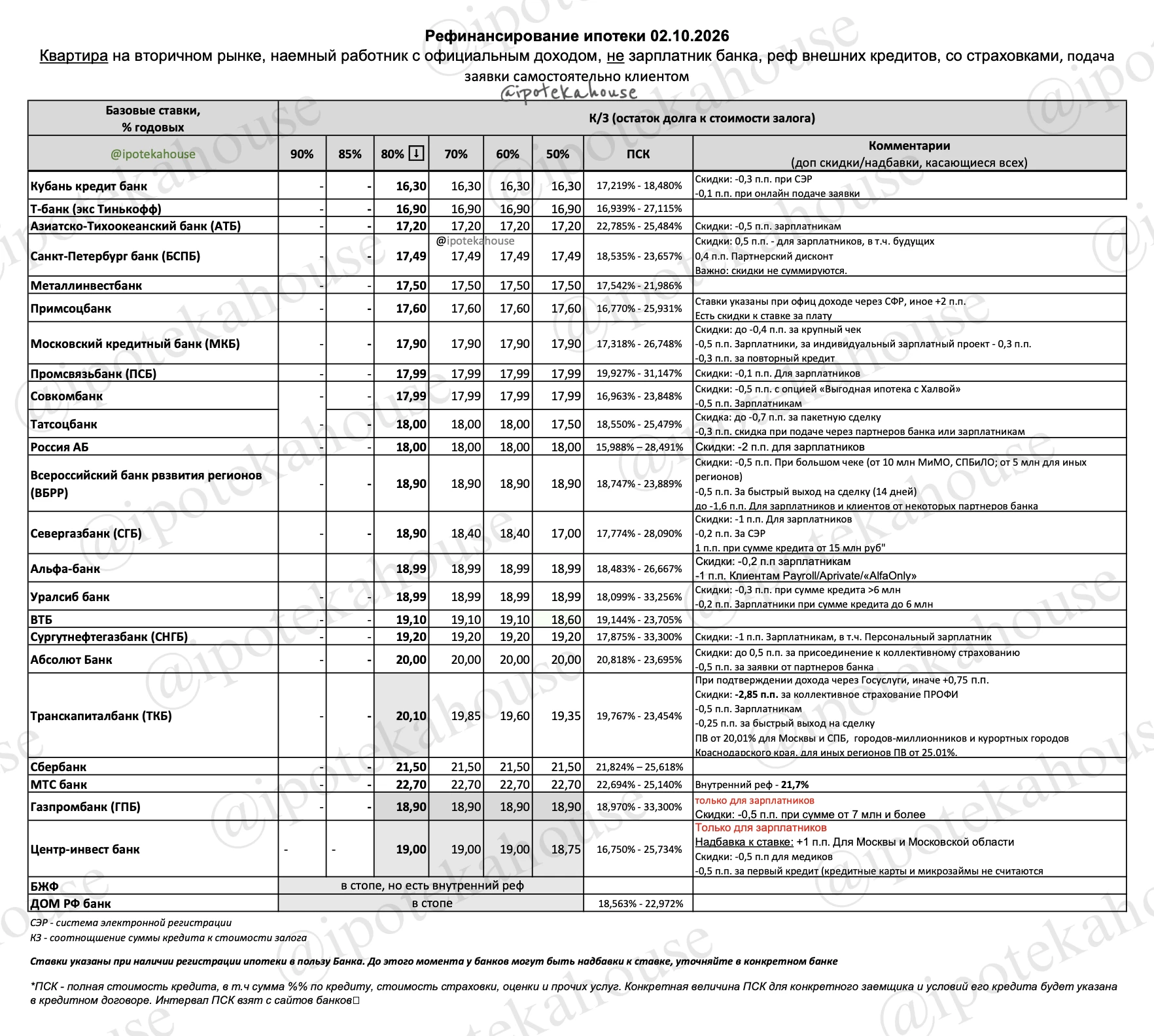 📌 Рефинансирование ипотеки (квартира на вторичном рынке, найм, улица). Все меняется, п...