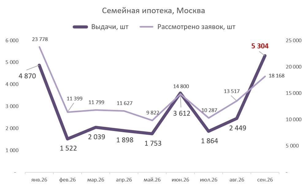 Ну чтожж, согласно голосовалке, оч мало кто верил, что сентябрь по выдачам Семейки в Мо...