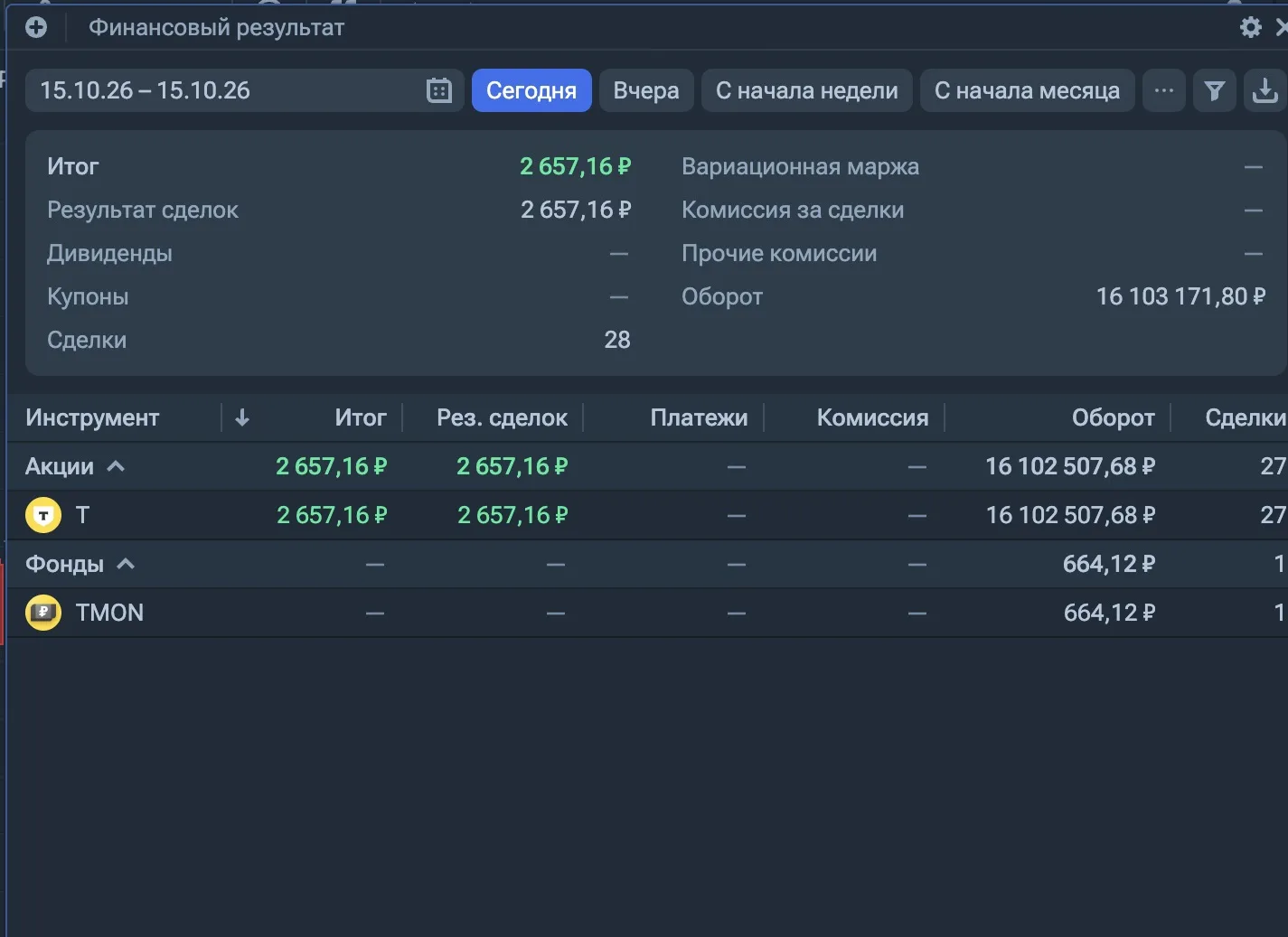 Сегодня день вышел в плюс, но налосил тоже много.