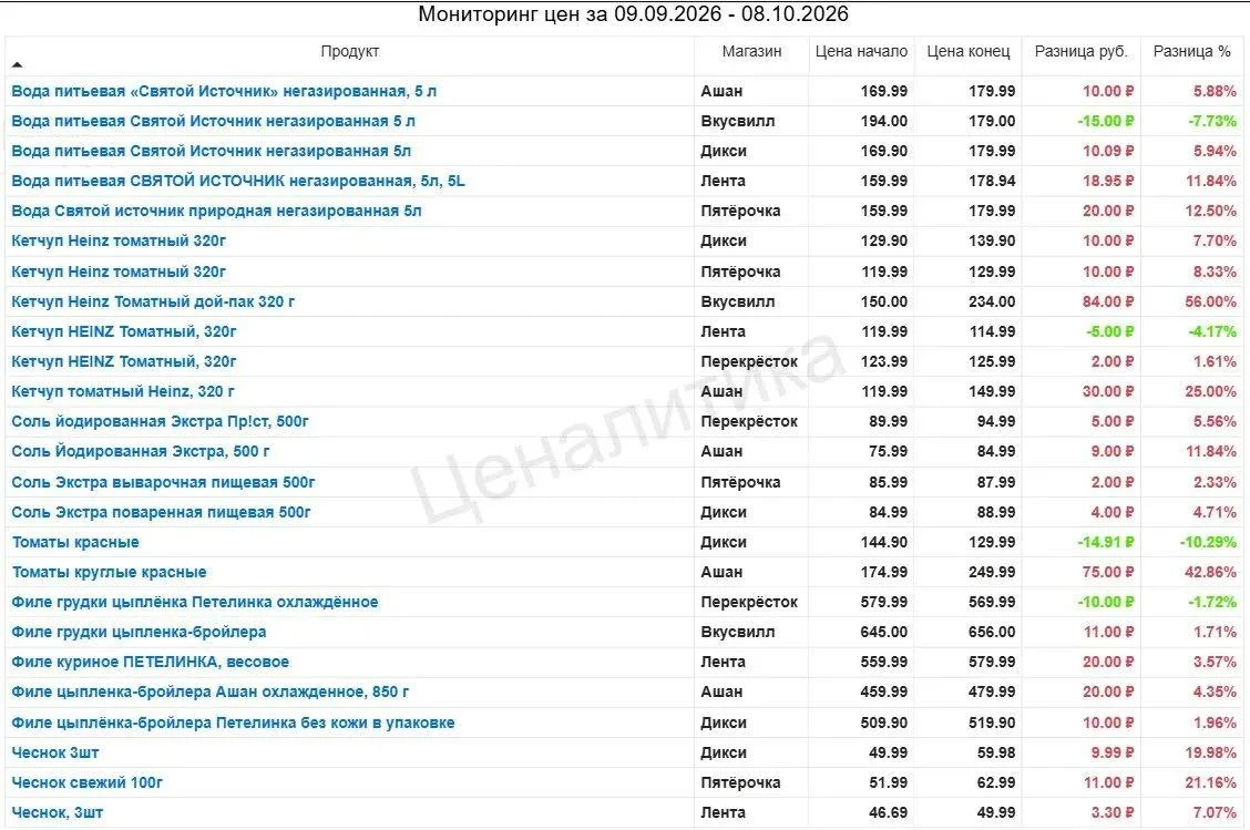 📉 Мониторинг продуктовых цен в сентябре