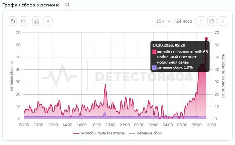 📶 В Челябинске растёт число жалоб на сбои мобильного интернета