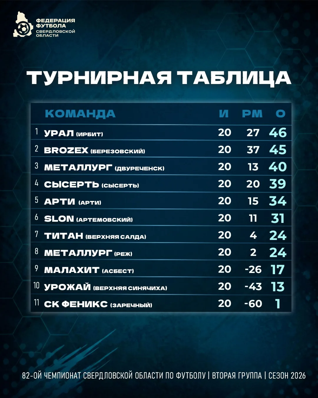 ⚡️ Финалим турнирную таблицу чемпионата Свердловской области среди команд Второй группы