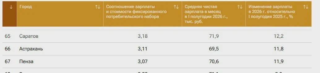 Средняя зарплата в регионе — 70 600 рублей