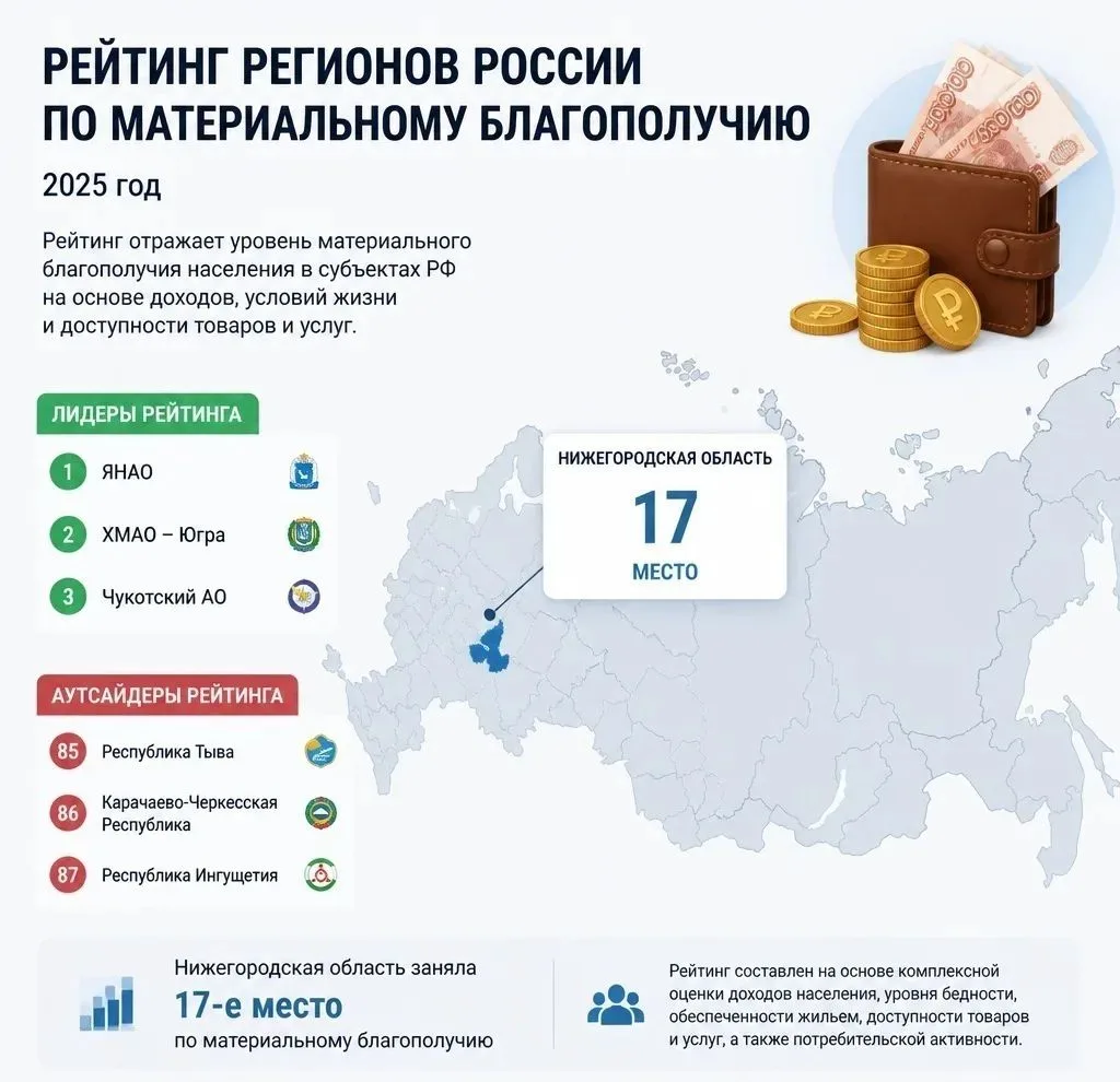 💰 Нижегородская область заняла 17-е место по материальному благополучию