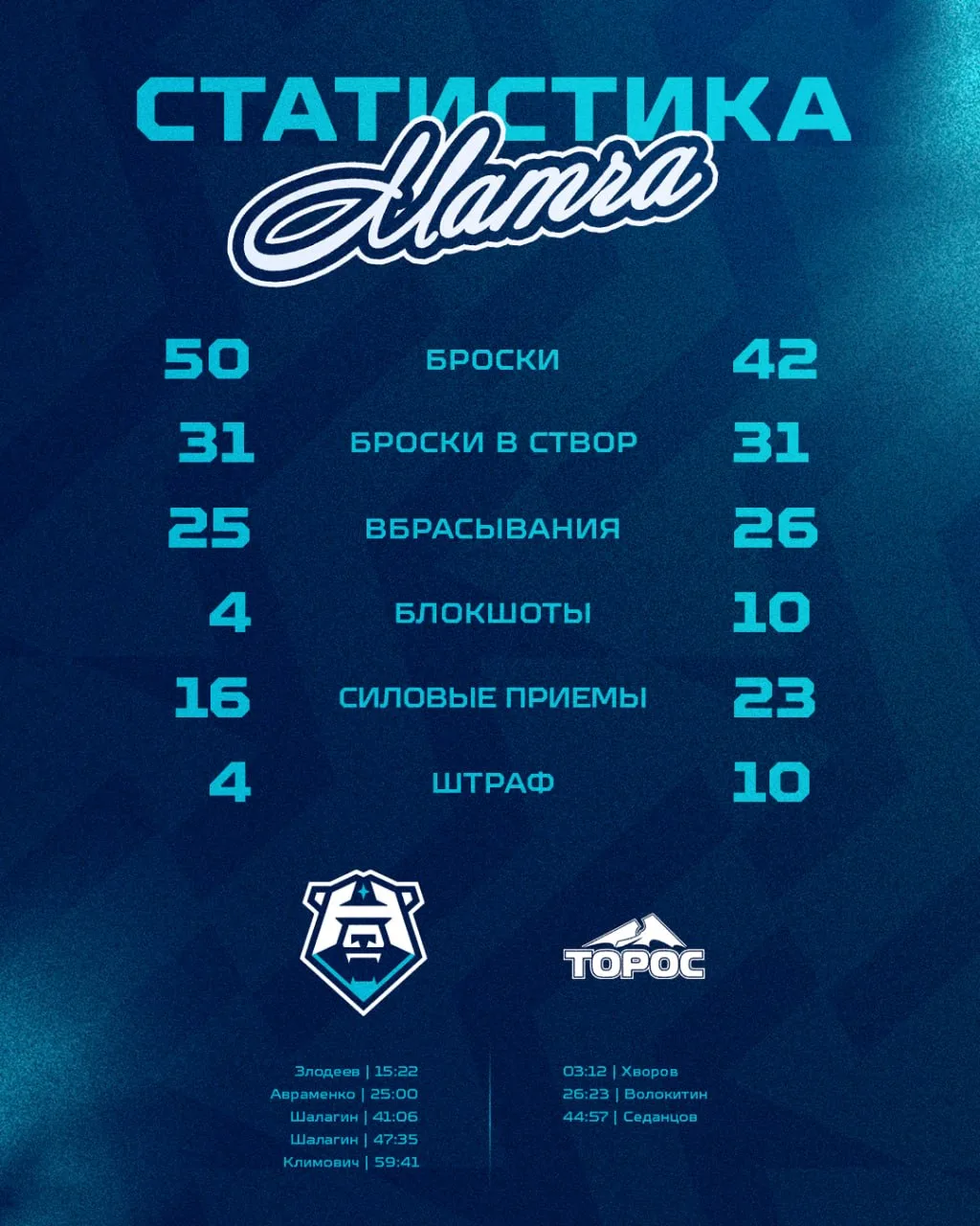 Цифры сегодняшнего матча 📊