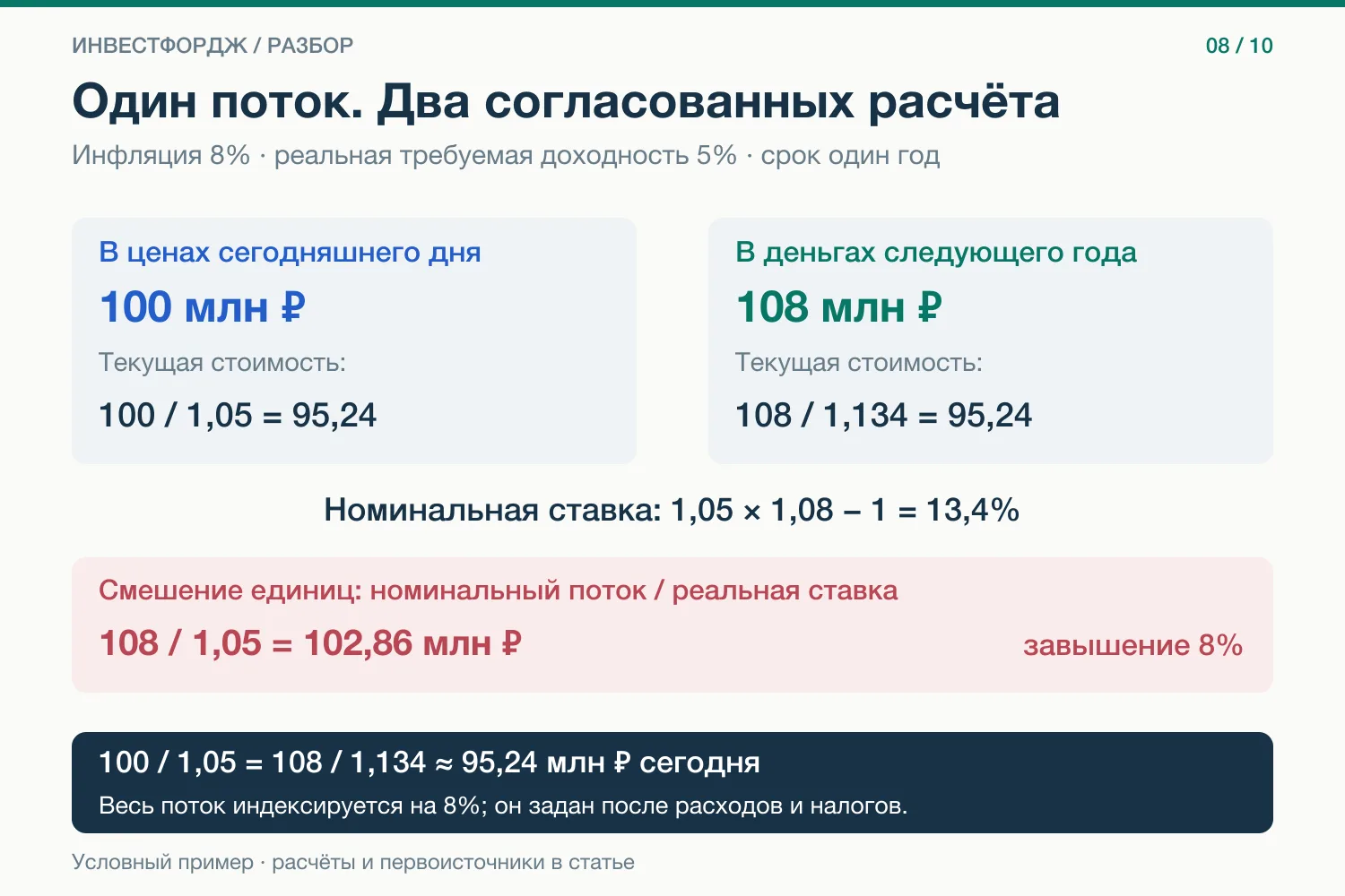 В модели стоимость потока 95,24 млн ₽. После одной подстановки — уже 102,86
