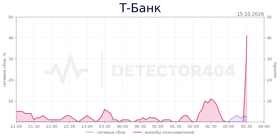 Т-Банк - всплеск жалоб