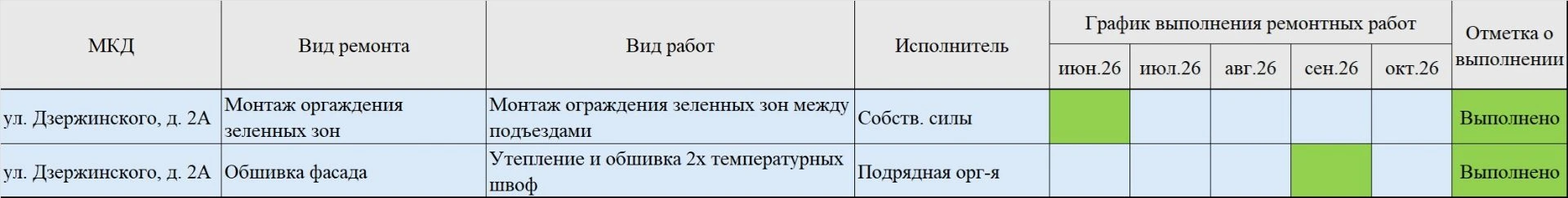 Отчет о проделанной работе по текущему ремонту в 2026г. Дом № 2А по ул. Дзержинского, ч...