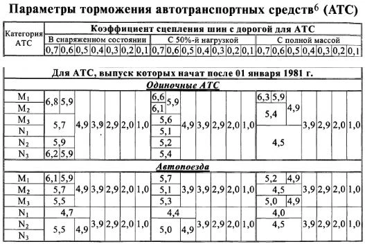 j - установившееся замедление. У данного параметра есть как справочное значение в завис...