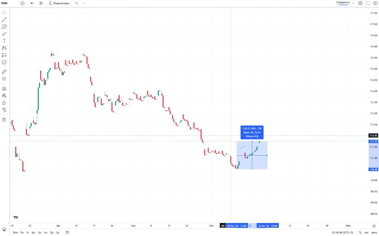 ⚡️Минфин разместил ОФЗ. Что происходит с облигациями?