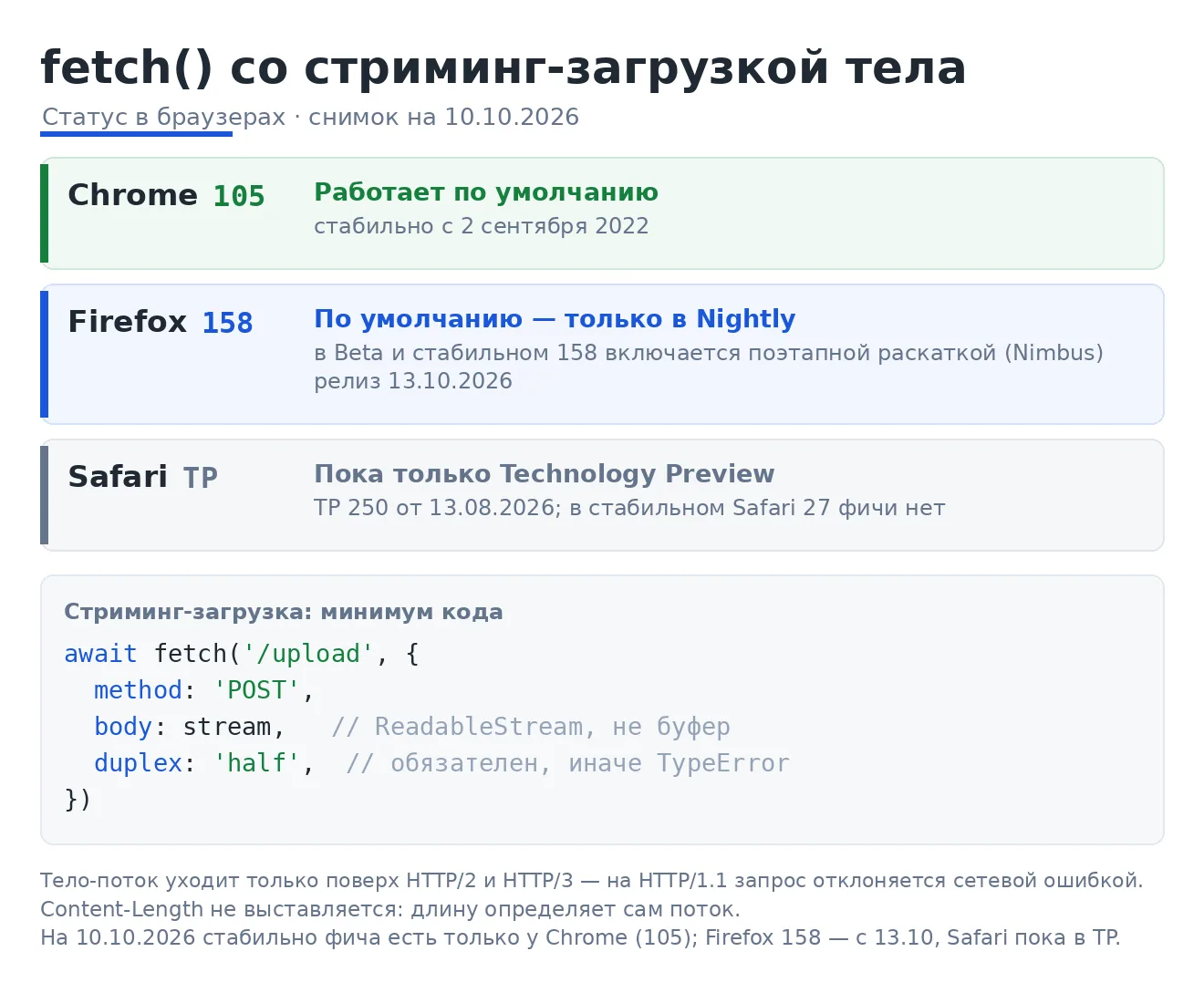 Chrome стримит тело запроса в fetch() с 2022 года. Firefox добрался только сейчас. Верс...