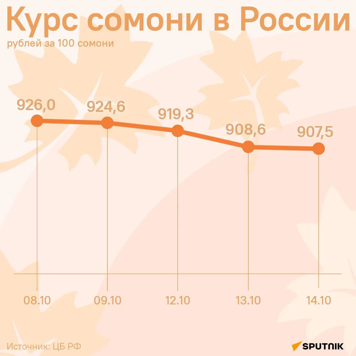 Курс сомони в России снизится на 1,1 руб. за сотню к среде, сообщает ЦБ РФ. Подробнее -...