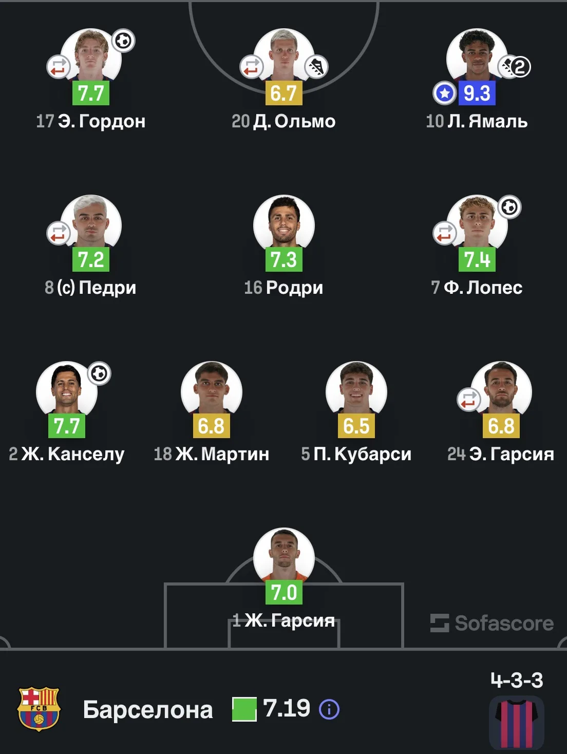🌟 Оценки игроков «Барсы» за матч от SofaScore.