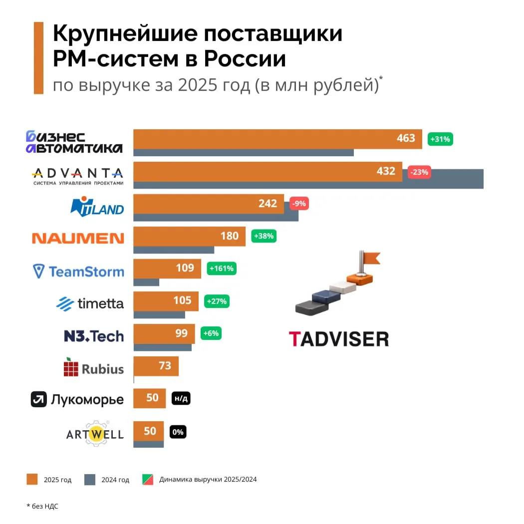 Рынок систем управления проектами РФ: кто наращивает выручку и какие платформы выбирает...
