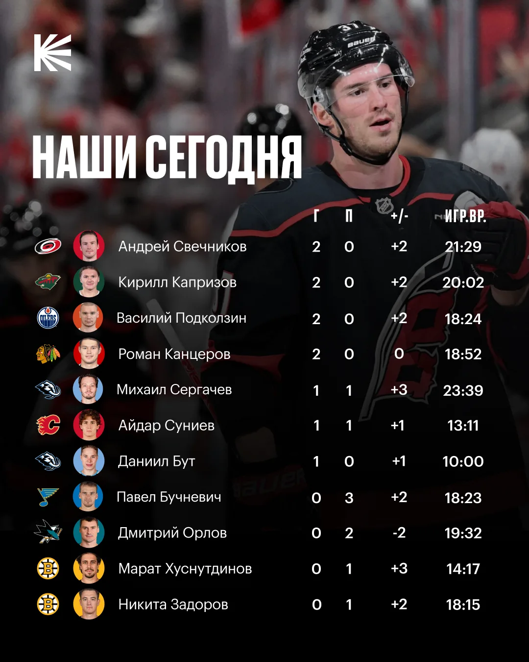 🇷🇺 Результативность наших за этот огромный игровой день