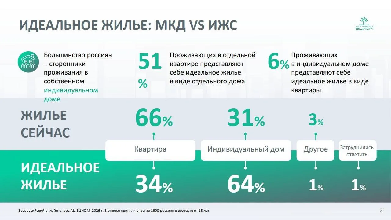 Опрос ВЦИОМ выявил огромный разрыв между желаниями и реальностью в сфере жилья в России...