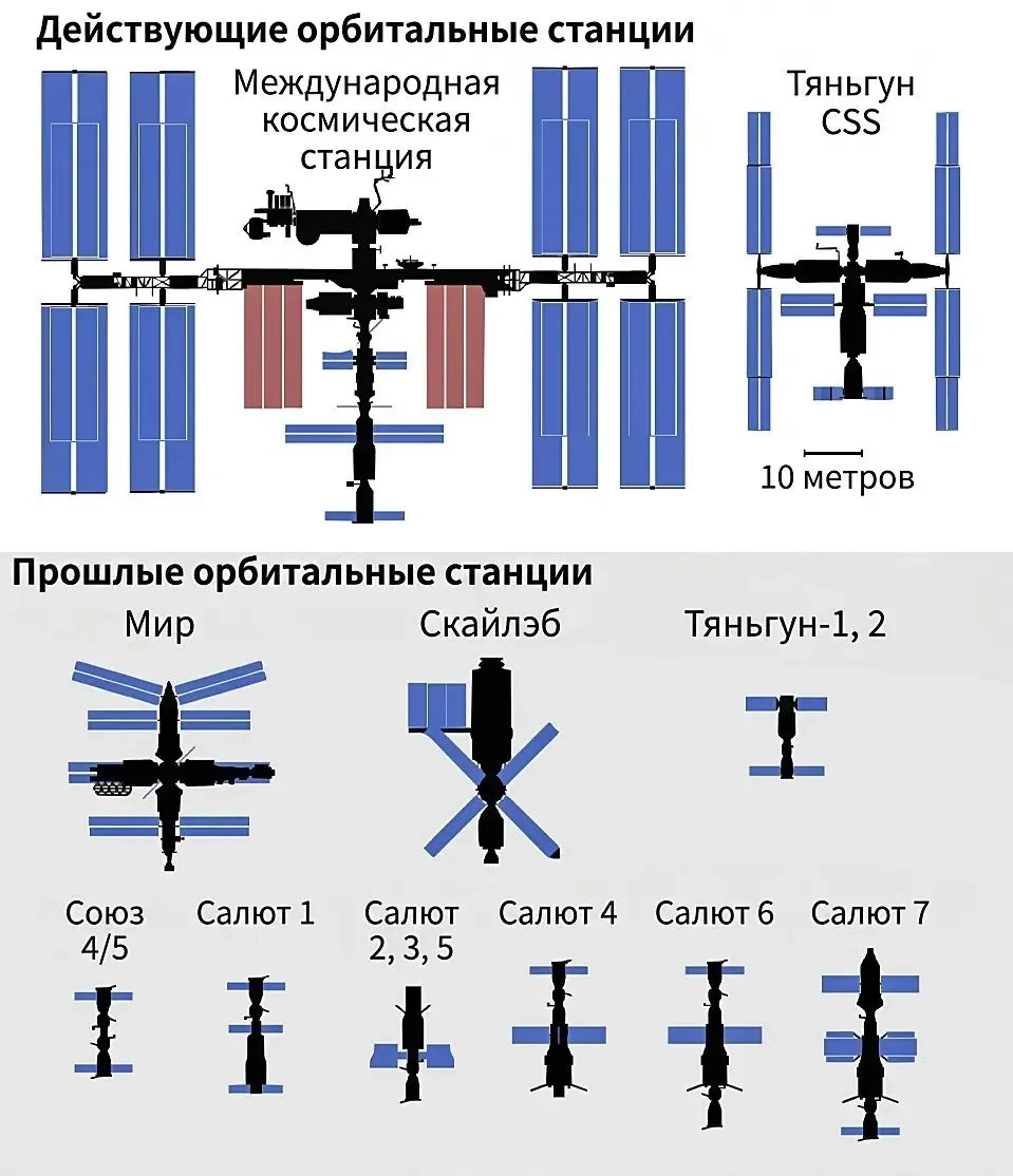 Сравнительные размеры орбитальных станций.