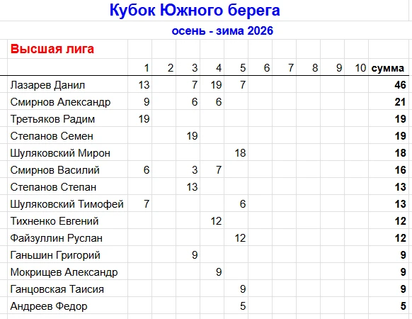 Зачетные очки Кубка Южного берега после 5 этапов.
