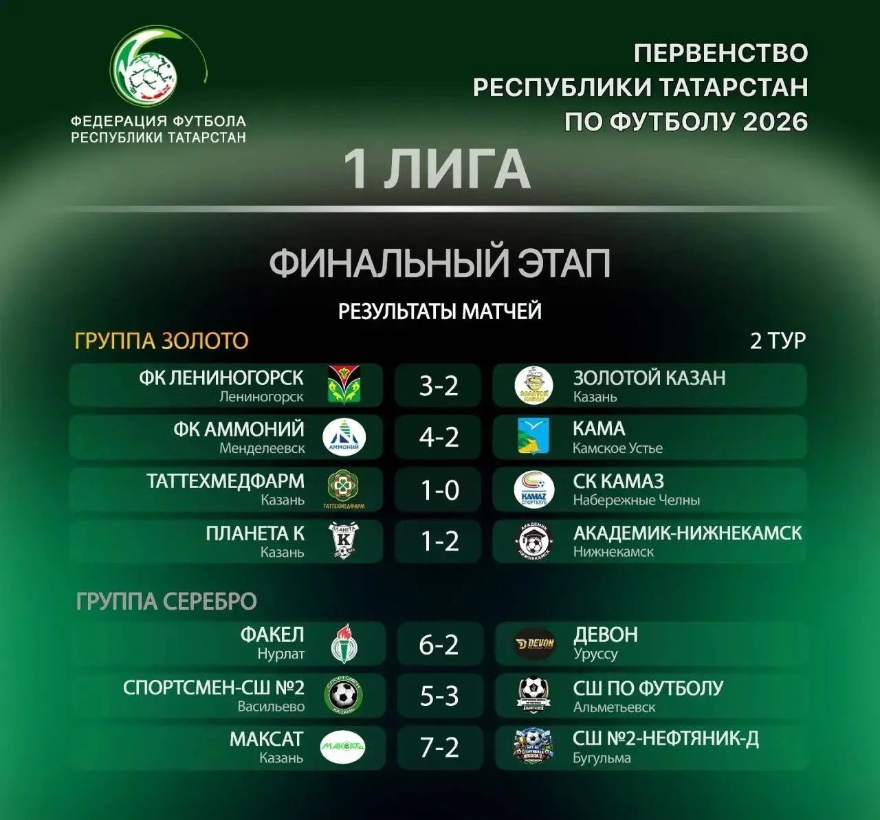 ⚽️ Лениногорская команда борется за первое место